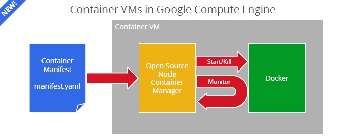 Container VMs in Google Compute Engine