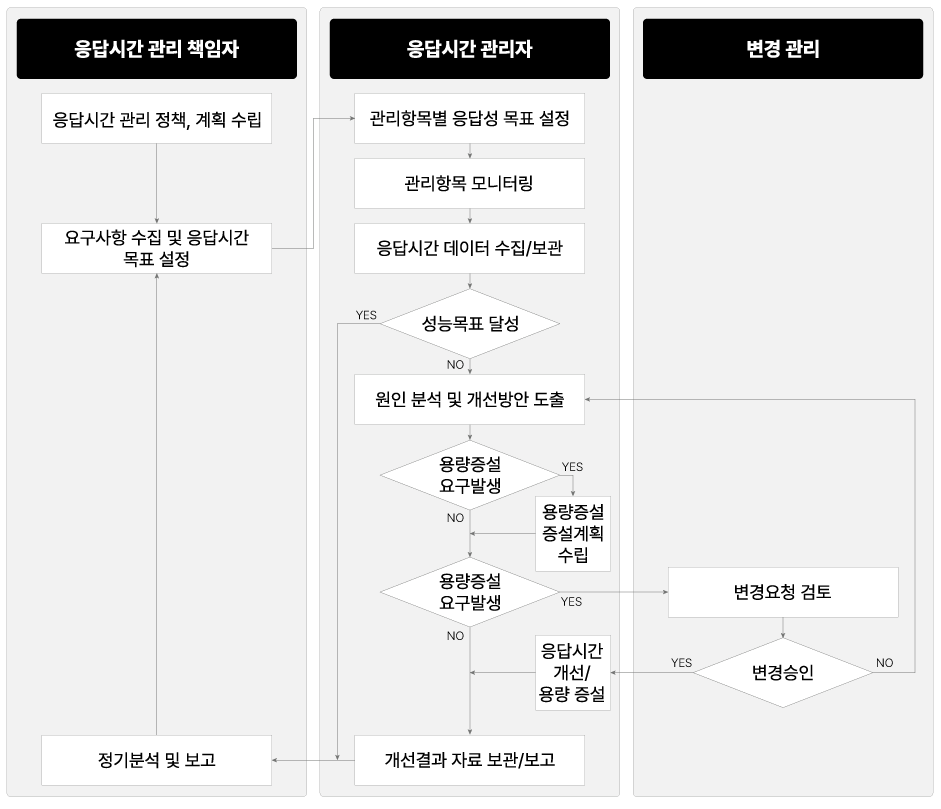 응답성 관리 프로세스