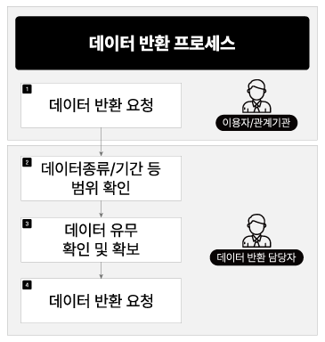 데이터 반환 프로세스