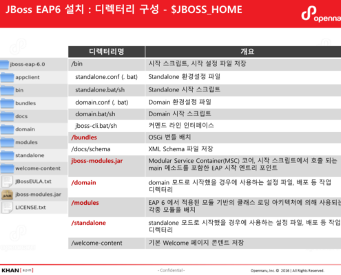 JBoss EAP 6 설치 - 디렉터리 구성 $JBOSS_HOME