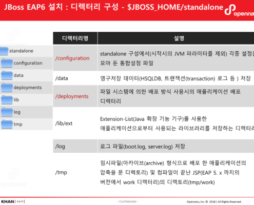 JBoss EAP 6 설치 - 디렉터리 구성 $JBOSS_HOME/standalone
