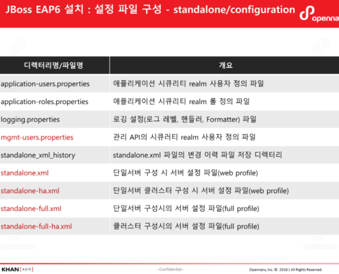 JBoss EAP 6 설치 - 설정 파일 구성 - standalone/configuration