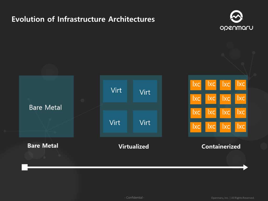 Evolution of Infrastructure Architectures