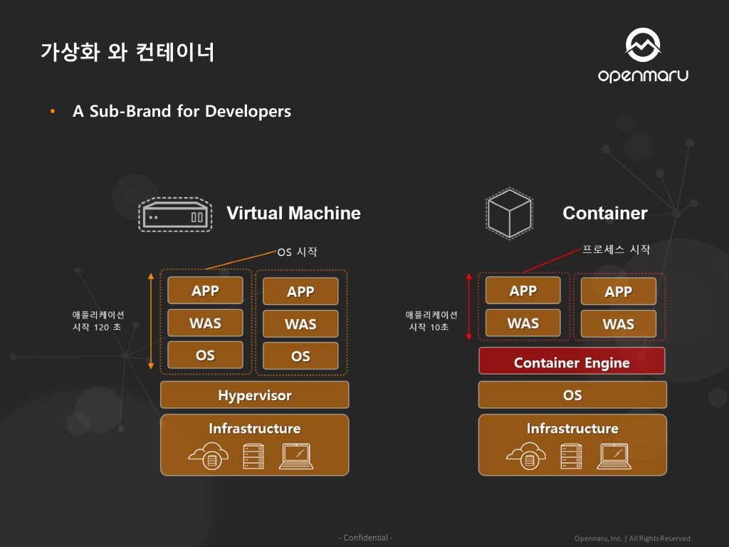 가상화와 컨테이너
