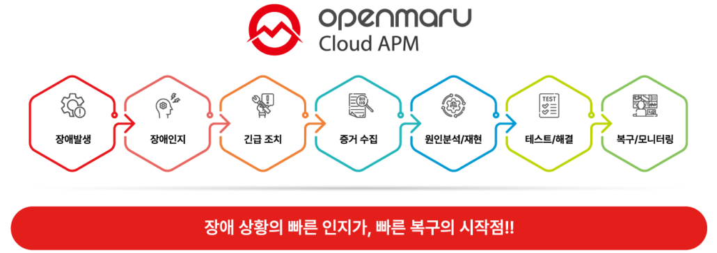웹 사이트의 완벽 헬스 체크 x OPENMARU Cloud APM