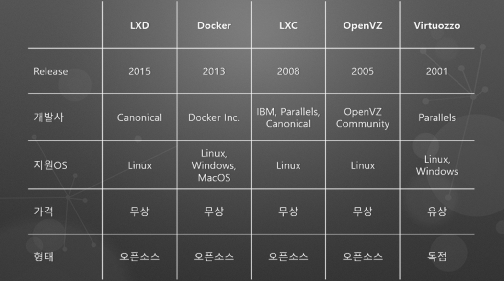 Docker 와 Linux 컨테이너 기술들 Docker 와 Linux 컨테이너 기술들