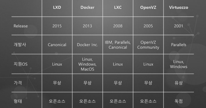 Docker 와 Linux 컨테이너 기술들