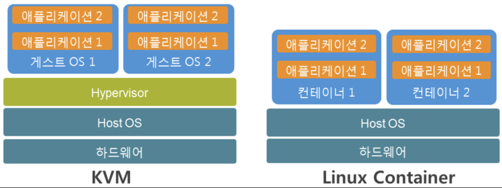 KVM과 Linux Container KVM과 Linux Container