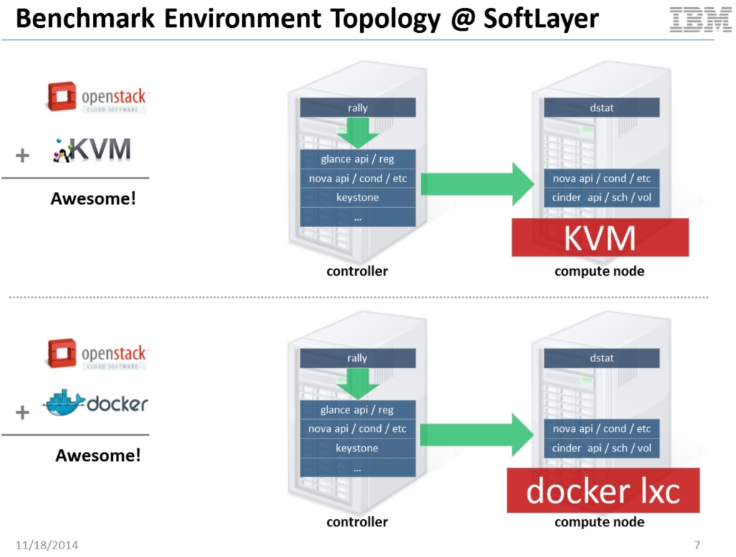 OpenStack 에서 Docker 와 KVM 성능 테스트 결과 공유