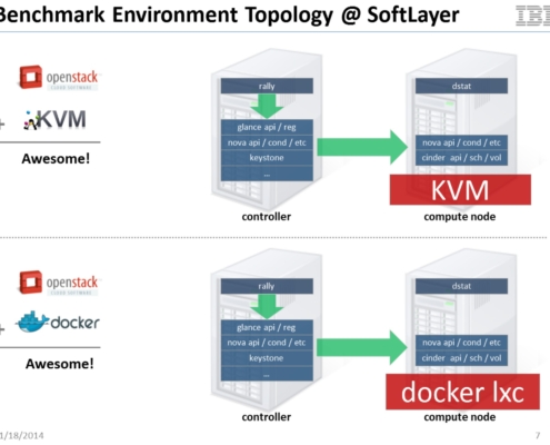 IBM 에서 진행한Openstack 환경에서 docker 와 KVM의 성능 테스트 결과 리포트