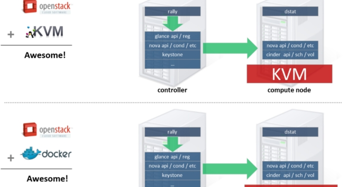 IBM 에서 진행한Openstack 환경에서 docker 와 KVM의 성능 테스트 결과 리포트