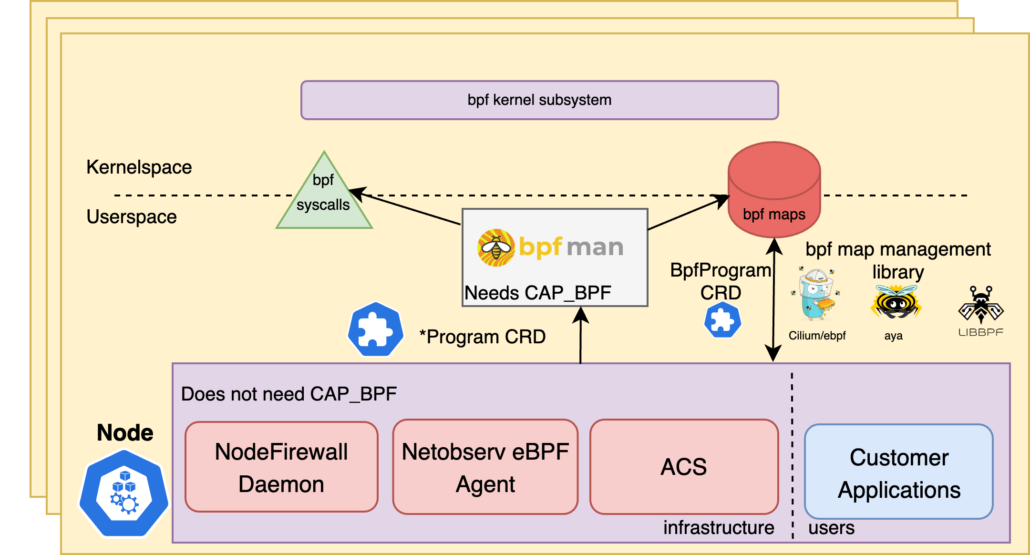 bpfman process