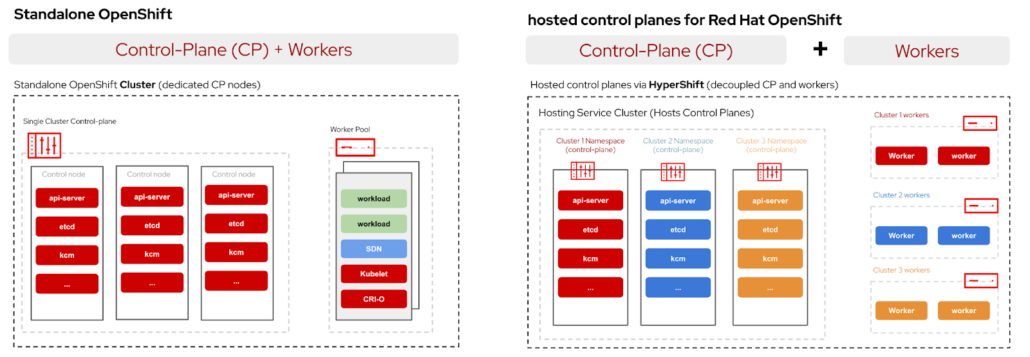 Hosted Control Plane