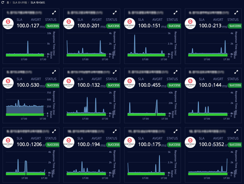OPENMARU Sentry_SLA 그룹별 대시보드 OPENMARU Sentry_SLA 그룹별 대시보드