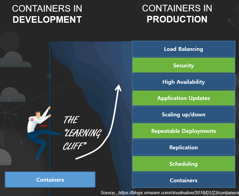 Container(컨테이너)와 Kubernets(쿠버네티스) 비교