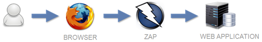OWASP ZAP 원리 OWASP ZAP 원리