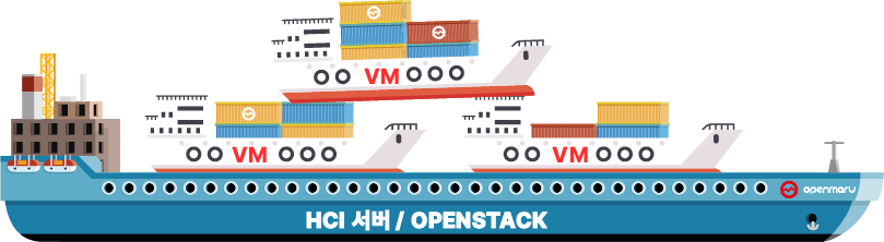 HCI 나 OpenStack(IaaS) 위에 PaaS 구조