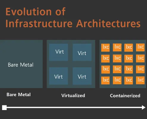 물리서버, 가상화를 넘어 컨테이너까지