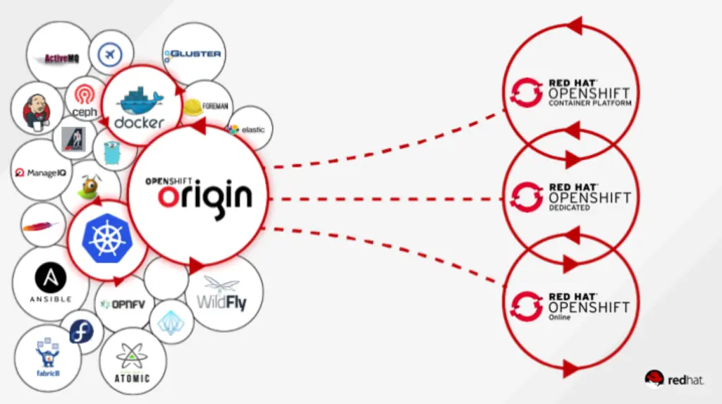 Red Hat OpenShift Version (레드햇 오픈시프트 제공 버전)