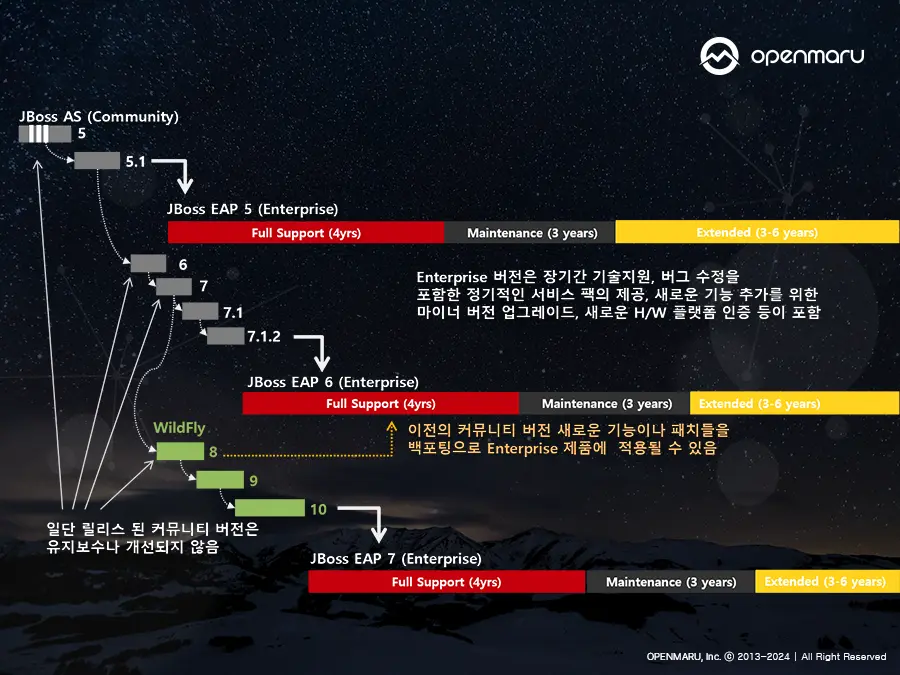 Red Hat JBoss EAP 세계 최고의 오픈소스 WAS