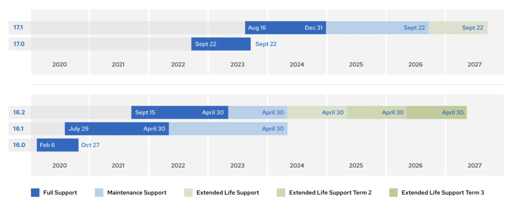 Red Hat Openstack 라이프 사이클