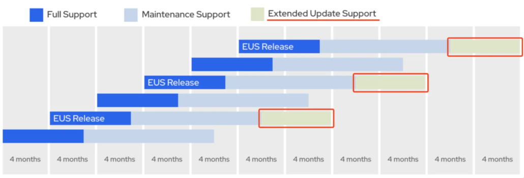 Red Hat OpenShift 라이프 사이클