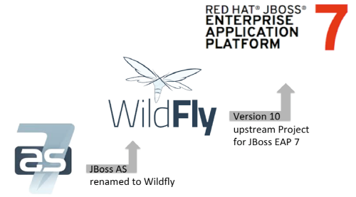 JBoss 기원과 역사 그리고 Wildfly 차이점