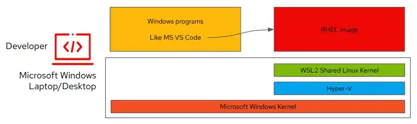 WSL2 아키텍처를 보여주는 스크린샷.