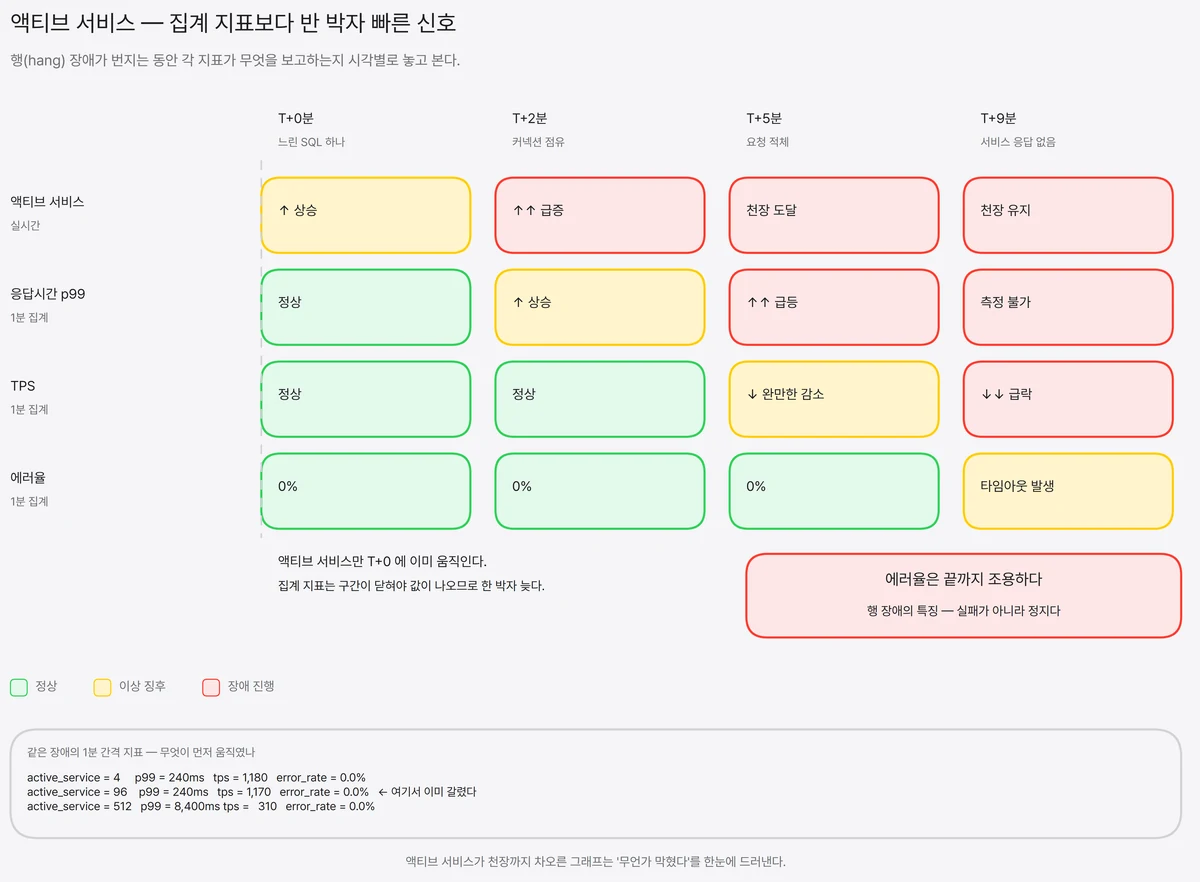 행 장애가 번지는 T+0분부터 T+9분까지 네 시점에 액티브 서비스·응답시간 p99·TPS·에러율 네 지표가 각각 무엇을 보고하는지 4×4 매트릭스로 배치해, 액티브 서비스만 T+0에 이미 움직이고 에러율은 끝까지 조용하다는 점을 보인 도식