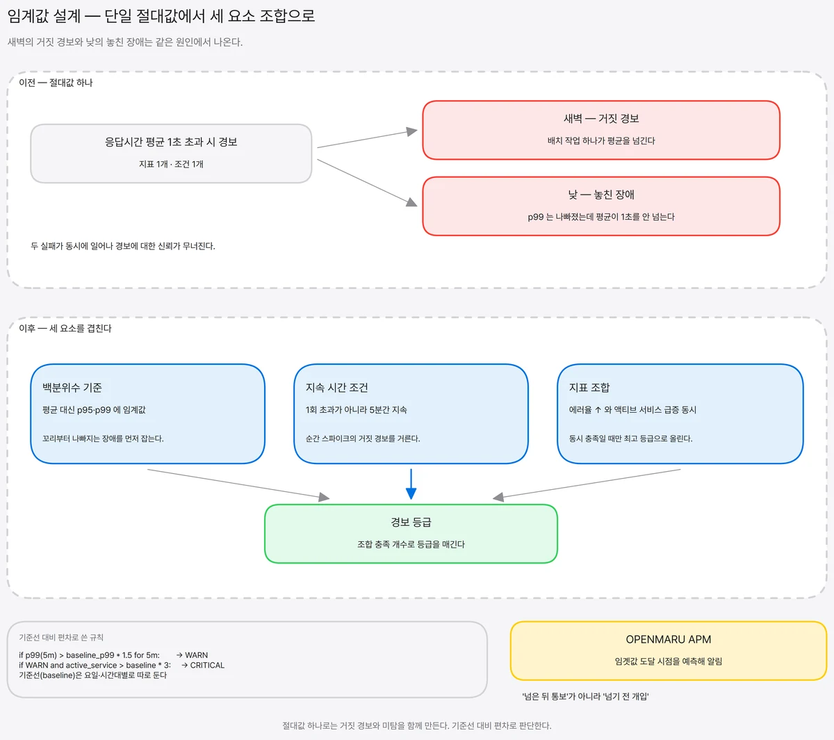응답시간 평균 1초 초과라는 단일 절대값 규칙이 새벽 거짓 경보와 낮 미탐 두 실패로 갈라지는 이전 구조와, 백분위수 기준·지속 시간 조건·지표 조합 세 요소가 경보 등급으로 수렴하는 이후 구조를 위아래로 대비한 도식