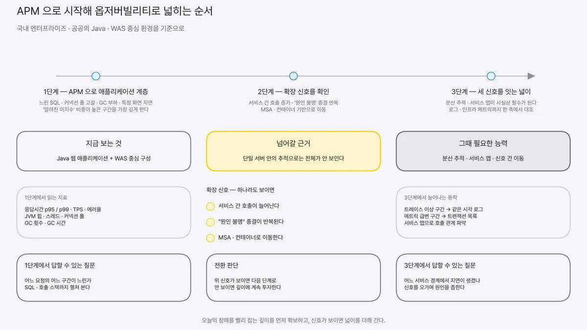 APM으로 애플리케이션 계층 깊이를 먼저 확보하고 확장 신호가 보이면 세 신호를 잇는 넓이로 이동하는 3단계 시간축과 각 단계에서 보아야 할 지표·신호를 배치한 도식