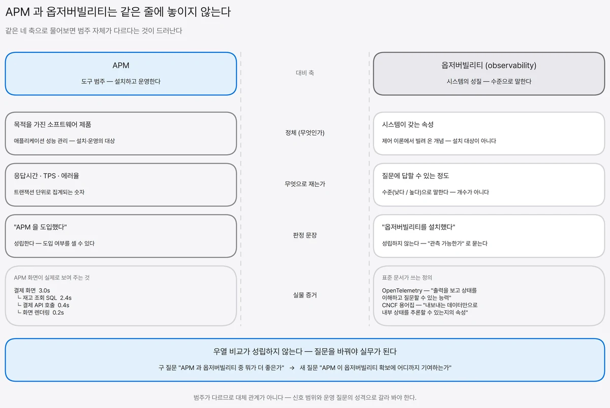 APM은 설치·운영하는 도구 범주이고 옵저버빌리티는 수준으로 말하는 시스템의 성질임을, 정체·정의·측정 단위·판정 문장 네 축으로 좌우 대비한 도식