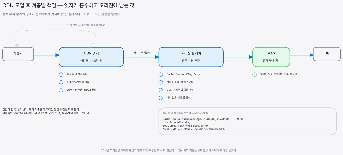 CDN 엣지가 정적 자원 캐시와 TLS 핸드셰이크, WAF·DDoS 완화를 흡수하고 오리진 웹서버에는 캐시 제어 헤더 관리와 경로 라우팅, CDN 우회 차단이 남으며 WAS는 동적 처리에 집중하는 3계층 책임 분담도