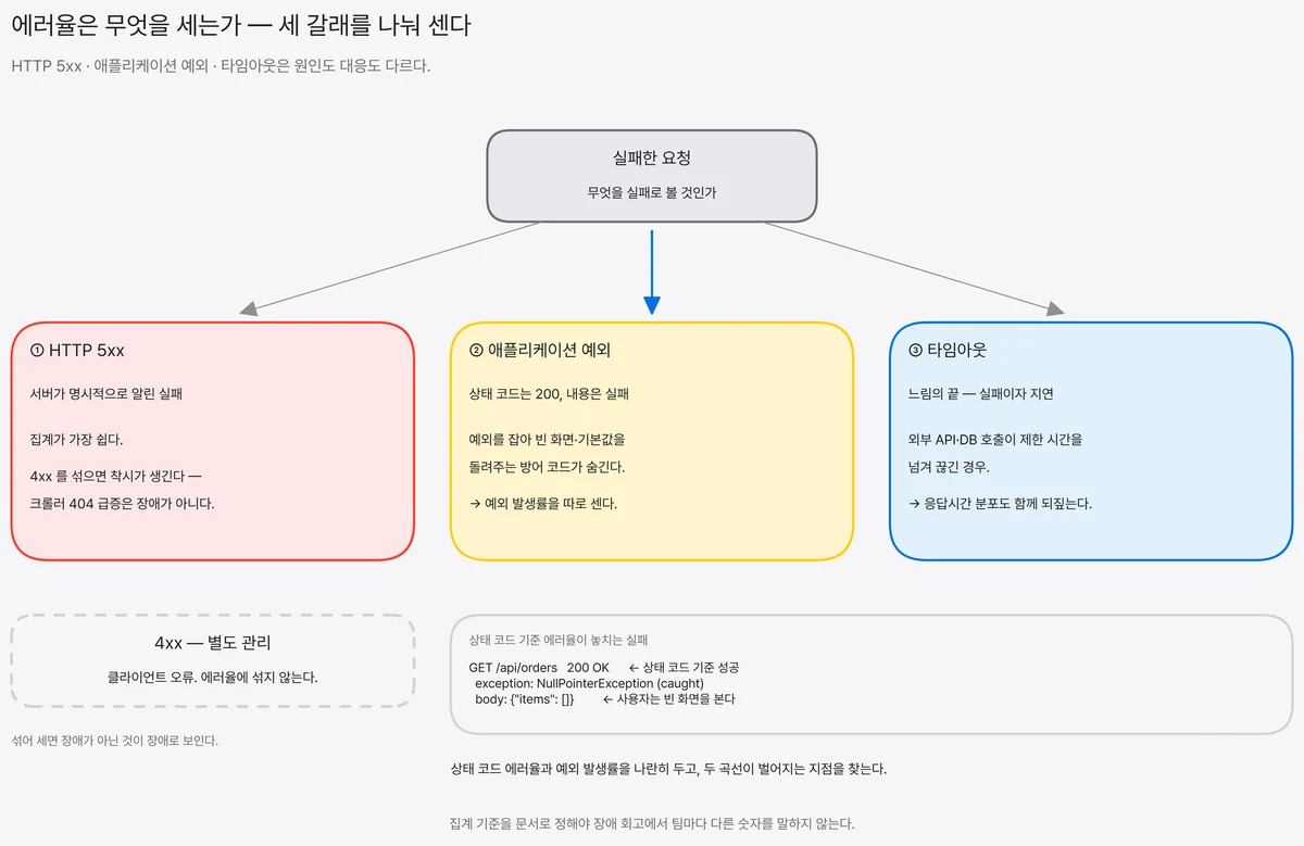 실패한 요청을 HTTP 5xx·애플리케이션 예외·타임아웃 세 갈래로 나누고 각각의 집계 기준과 주의점을 배치한 뒤, 4xx는 별도 관리 대상으로 분리하고 상태 코드 200에 예외가 숨는 실제 응답 예를 증거로 놓은 도식