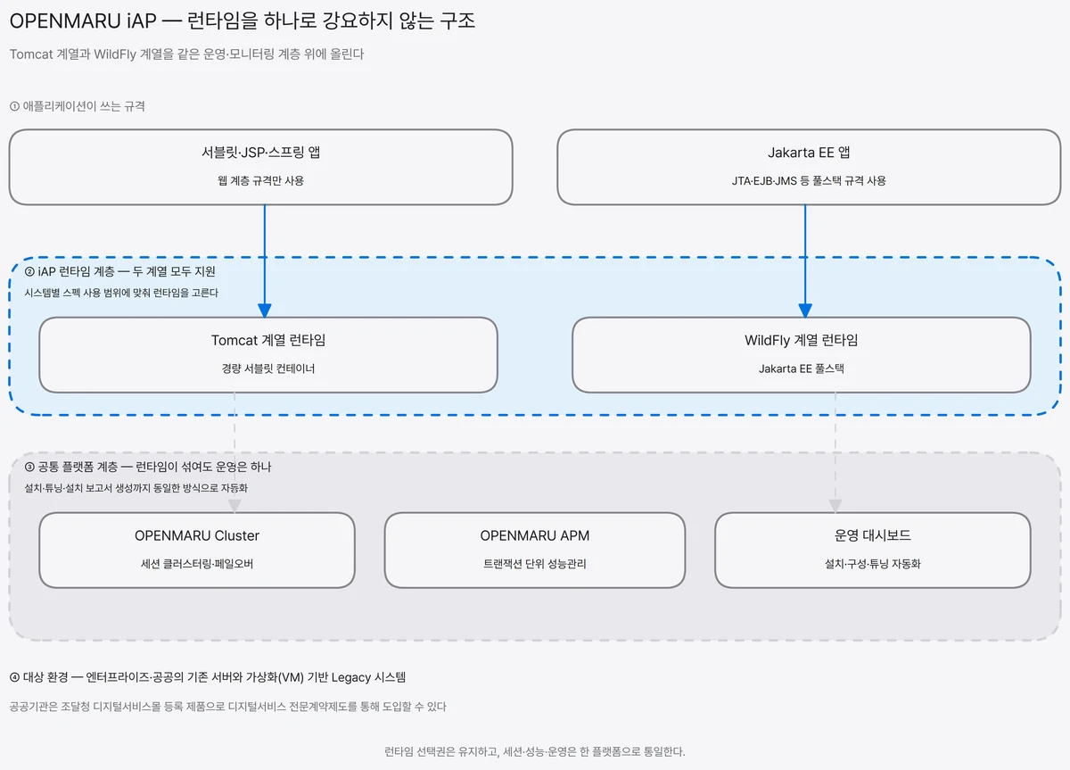 서블릿·JSP·스프링 앱은 Tomcat 계열 런타임으로, Jakarta EE 앱은 WildFly 계열 런타임으로 받고, 그 아래 OPENMARU Cluster 세션 클러스터링과 OPENMARU APM 성능관리, 운영 대시보드를 공통 계층으로 묶어 물리·가상화 기반 Legacy 환경을 대상으로 하는 4계층 구성도