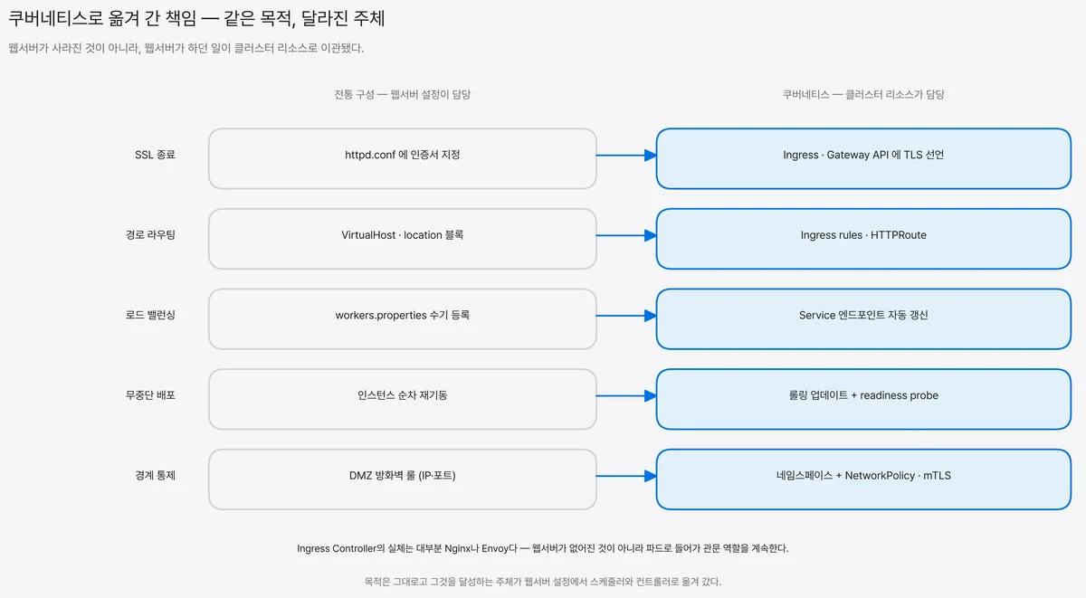전통 구성에서 웹서버 설정 파일과 mod_jk 워커 목록, 방화벽 룰이 담당하던 SSL 종료·라우팅·로드 밸런싱·무중단 배포·경계 통제가 쿠버네티스에서는 Ingress와 Gateway API, Service 엔드포인트, 롤링 업데이트, NetworkPolicy로 이관된다는 전후 대응 도식
