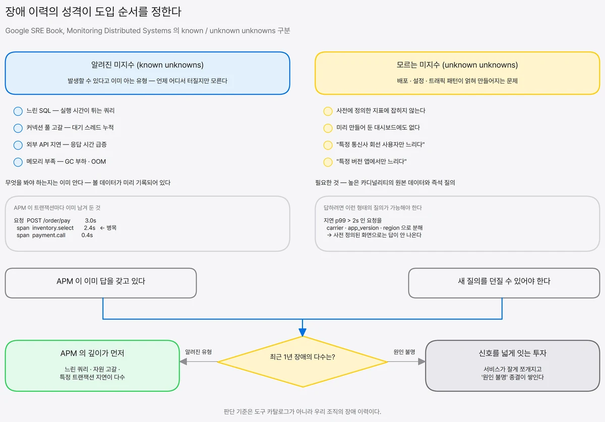 알려진 미지수(느린 SQL·커넥션 풀 고갈 등)와 모르는 미지수(특정 통신사·앱 버전만 느린 문제)를 좌우로 비교한 뒤 두 패널이 하나의 판단 분기로 수렴해 APM 깊이와 신호 확장 중 무엇이 먼저인지 가리는 도식