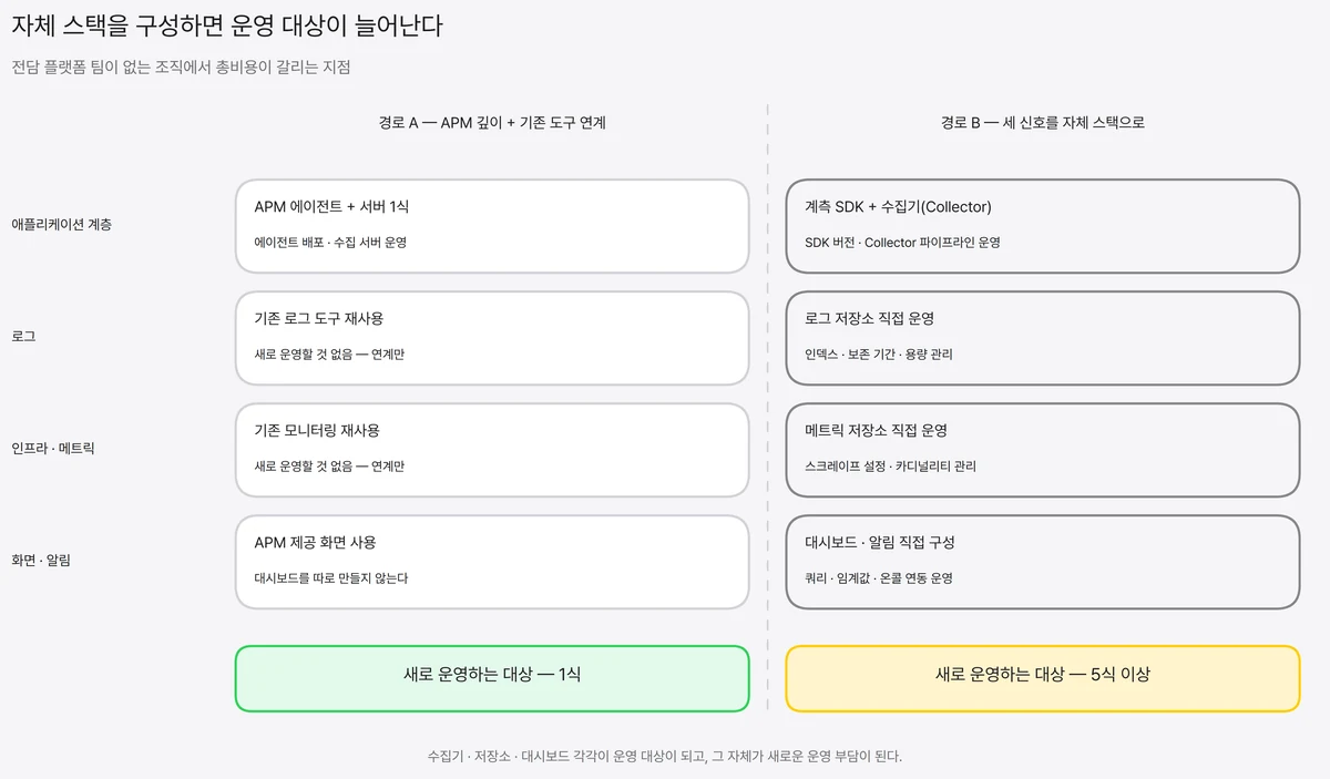 APM으로 애플리케이션 깊이를 확보하고 기존 도구와 연계하는 경로와 세 신호를 모두 자체 스택으로 구성하는 경로를, 각각 운영해야 하는 컴포넌트 수로 대비한 도식