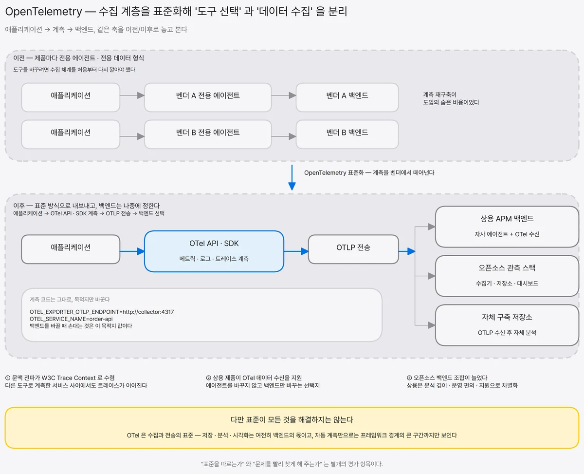 벤더 전용 에이전트로 백엔드가 고정되던 이전 구조와 OTel API·SDK 계측에 OTLP 전송으로 백엔드를 나중에 고르는 이후 구조를, 애플리케이션·계측·백엔드 같은 축에서 위아래로 대비한 도식