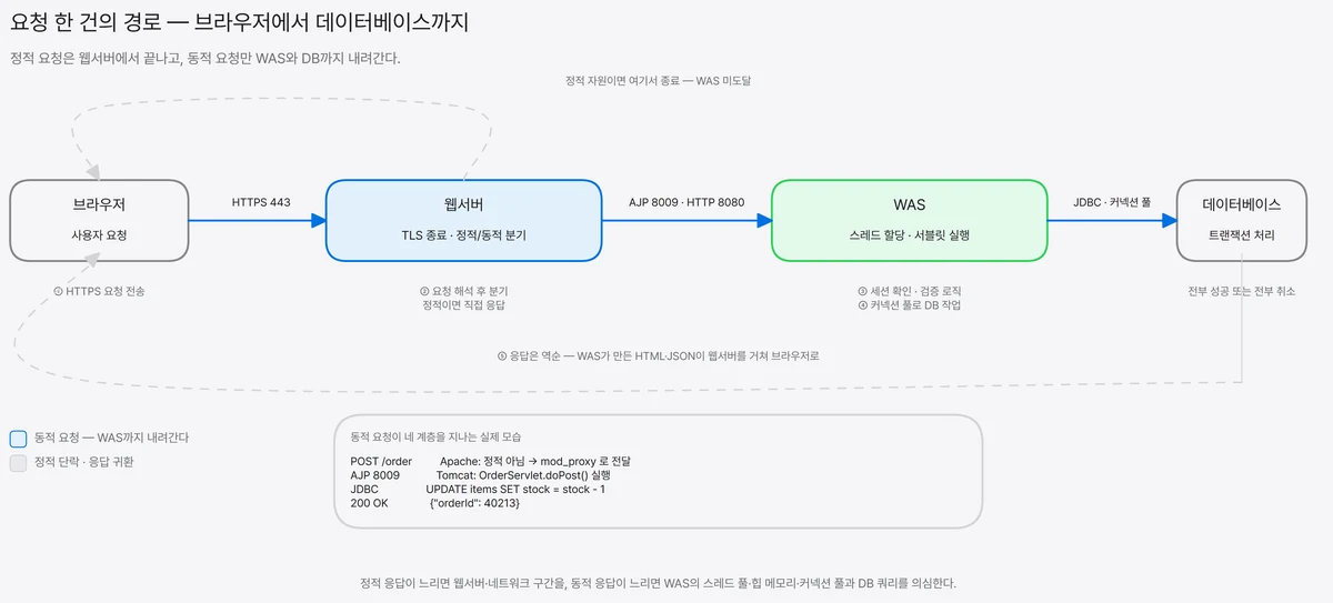 브라우저 요청이 웹서버에서 TLS 종료와 정적·동적 분기를 거쳐 WAS의 스레드 할당과 서블릿 실행으로 넘어가고 커넥션 풀을 통해 데이터베이스에 도달한 뒤 역순으로 응답이 돌아오는 5단계 요청 처리 흐름도