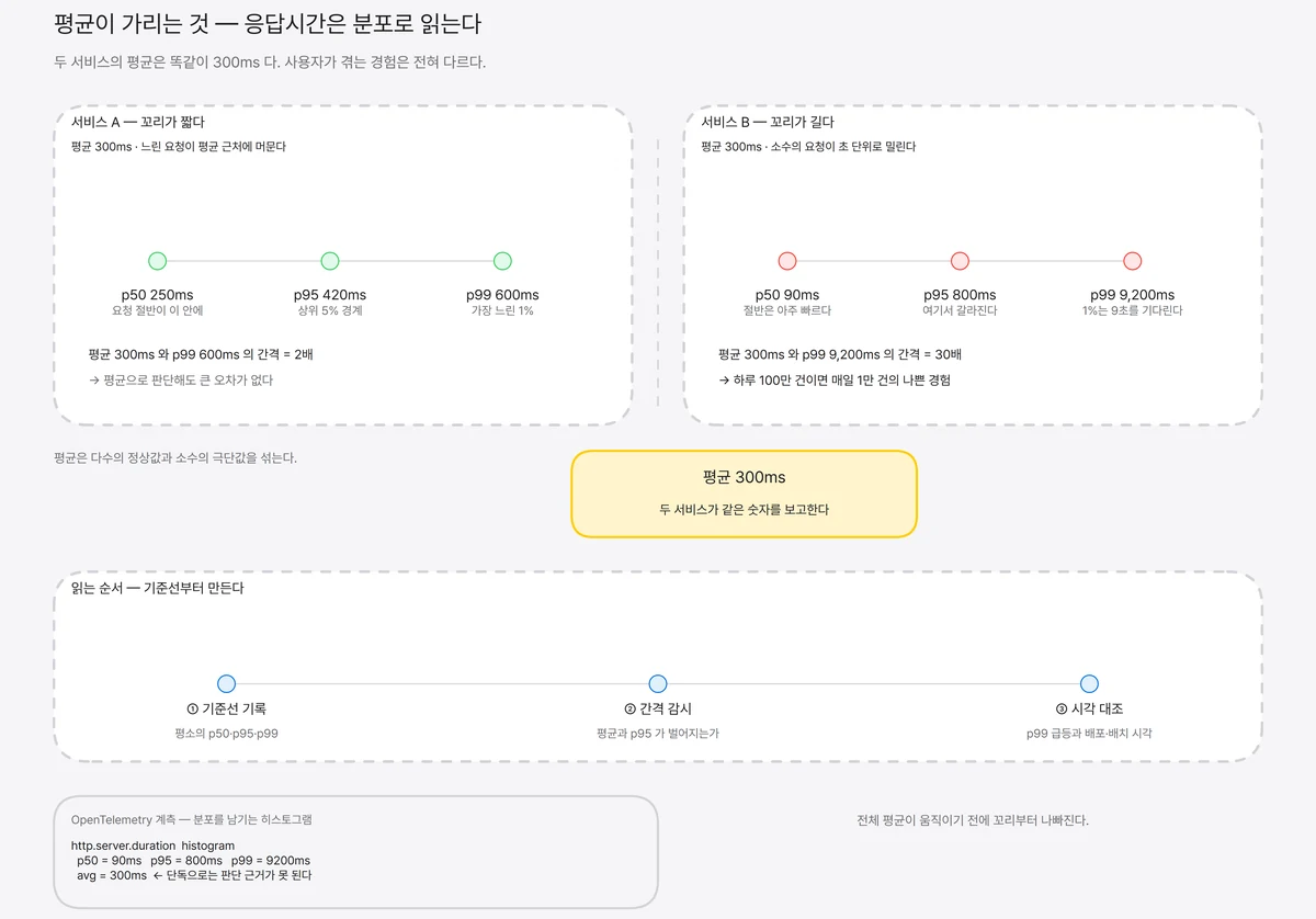 평균이 똑같이 300ms인 두 서비스를 p50·p95·p99 백분위수 축으로 좌우 비교해, 꼬리가 짧은 서비스와 p99가 9,200ms까지 벌어지는 서비스가 같은 평균값을 보고한다는 사실과 기준선·간격·시각 대조라는 3단계 읽는 순서를 함께 배치한 도식