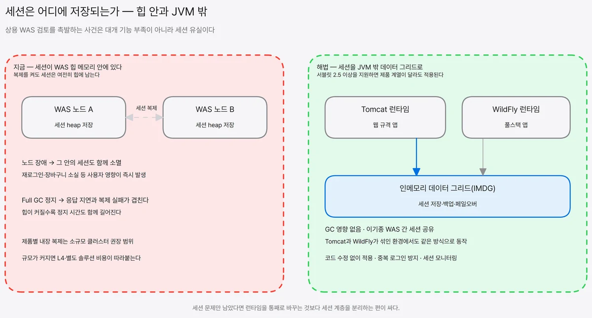 왼쪽은 세션이 WAS 힙 메모리에 저장되어 노드 장애 시 함께 소멸하고 Full GC 정지의 영향을 받는 구조, 오른쪽은 Tomcat 런타임과 WildFly 런타임이 JVM 바깥의 인메모리 데이터 그리드에 세션을 저장해 GC 영향 없이 이기종 WAS 간 세션 공유와 페일오버를 얻는 구조를 대비한 전후 도식