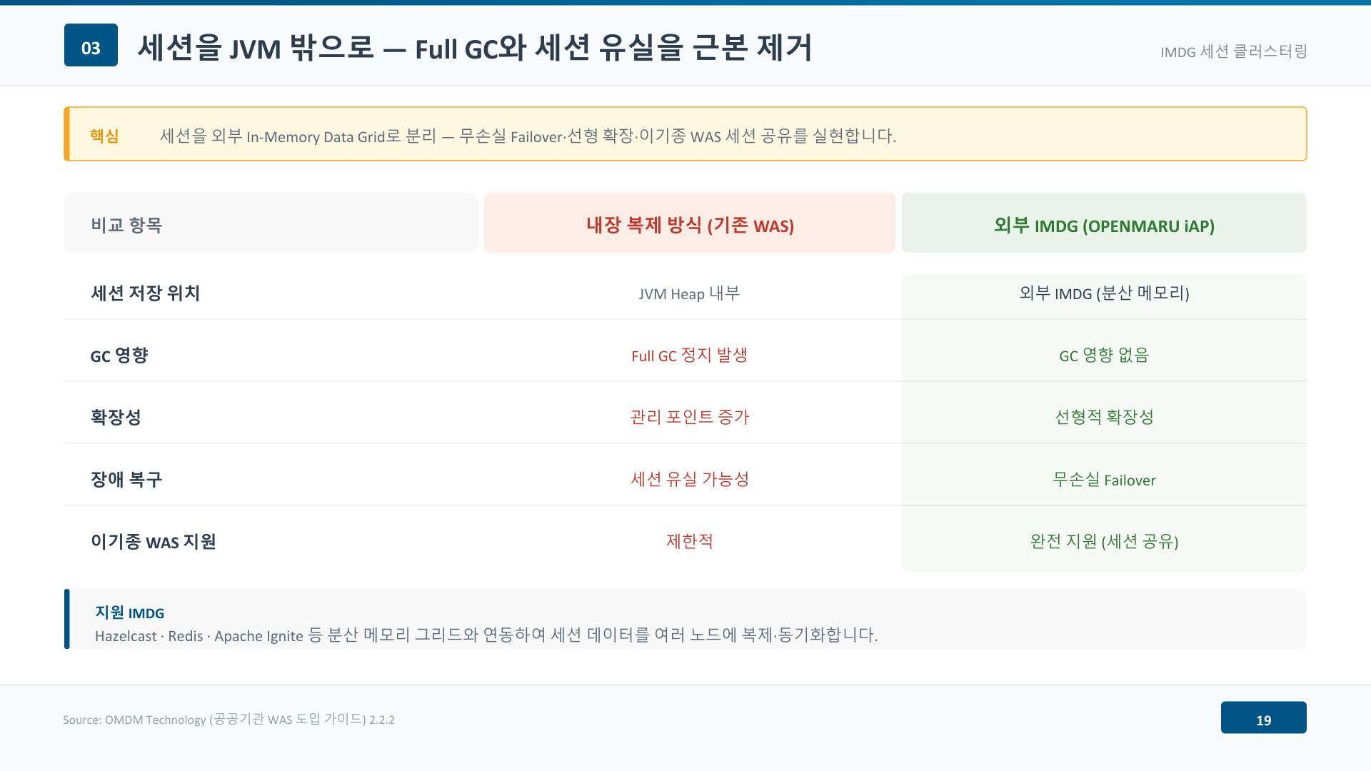 내장 복제 방식과 외부 IMDG를 세션 저장 위치·GC 영향·확장성·장애 복구·이기종 WAS 지원 다섯 항목으로 비교한 표