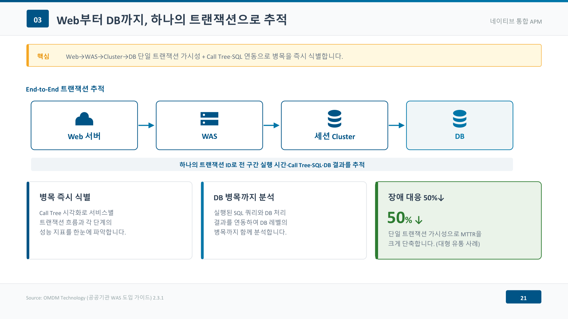 웹 서버에서 WAS, 세션 클러스터, 데이터베이스까지 하나의 트랜잭션 ID로 전 구간을 추적하는 구조도