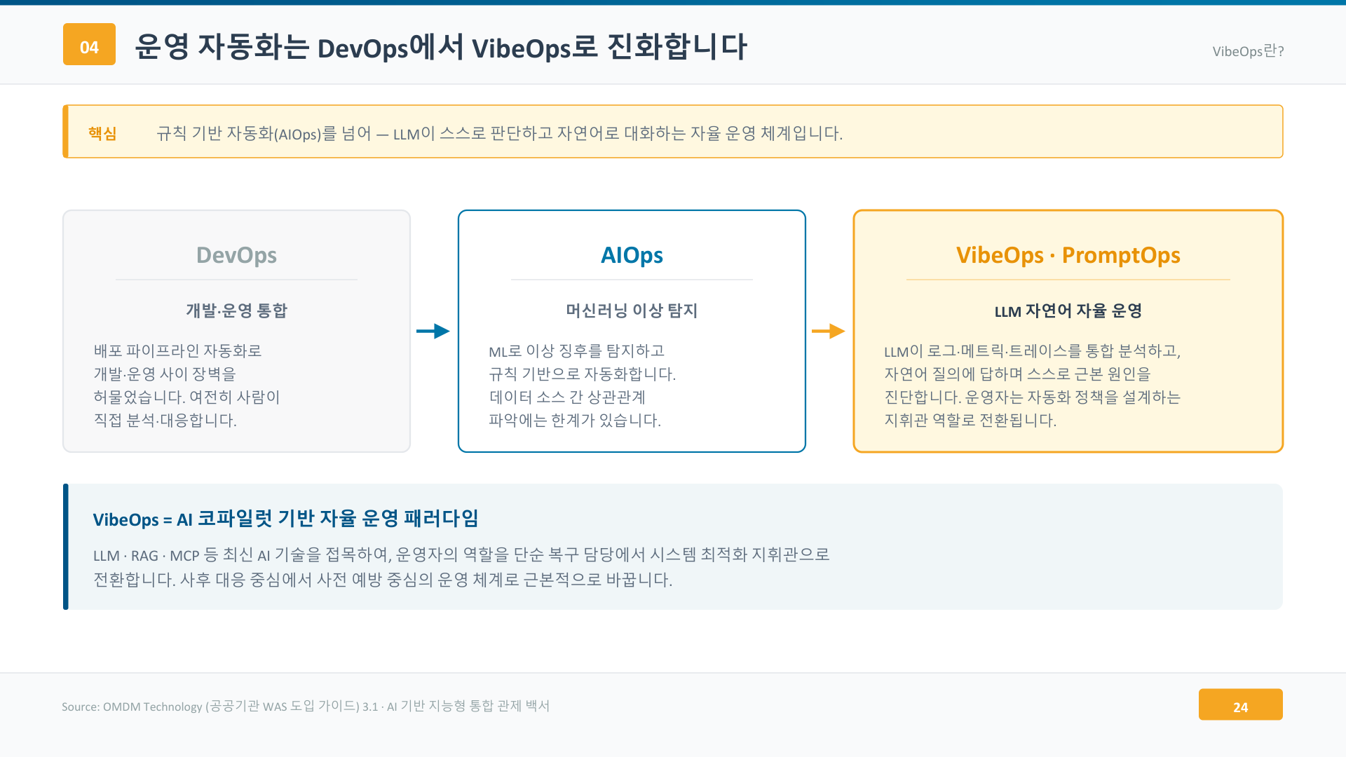 DevOps·AIOps·VibeOps 세 단계를 각각 하는 일과 사람의 역할로 구분해 나열한 도식
