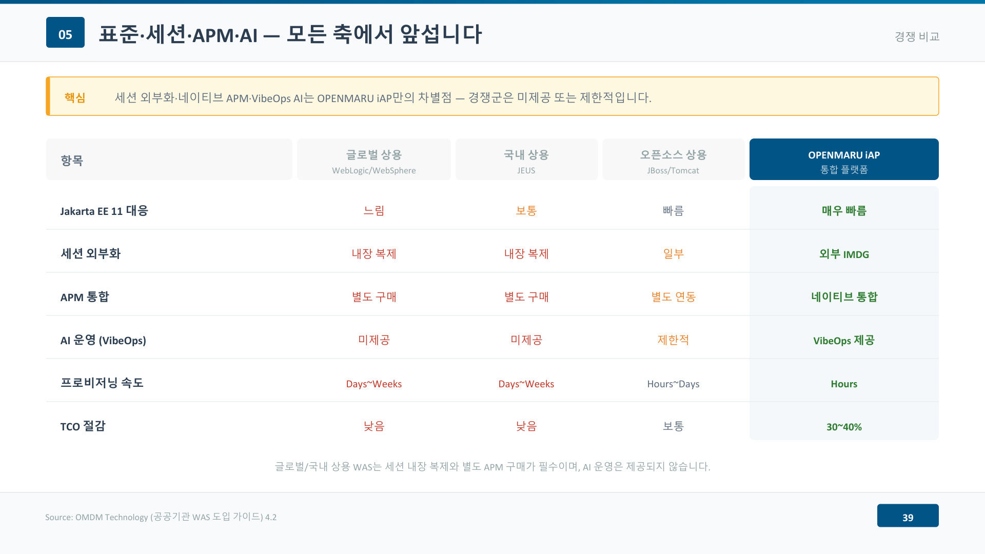 Jakarta EE 대응, 세션 외부화, APM 통합, AI 운영, 프로비저닝 속도, TCO 절감 여섯 항목으로 글로벌 상용·국내 상용·오픈소스 상용 WAS와 OPENMARU iAP를 비교한 표