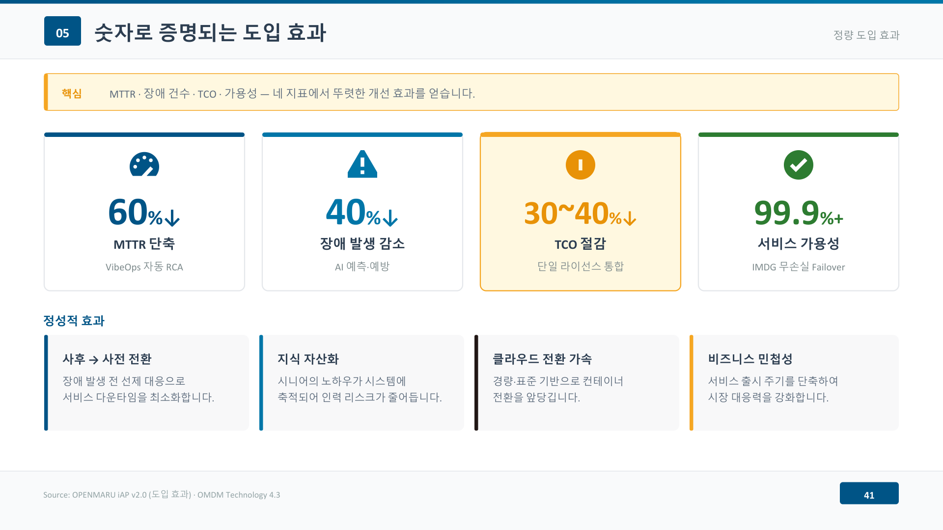MTTR 60% 단축, 장애 발생 40% 감소, TCO 30~40% 절감, 서비스 가용성 99.9% 이상 네 지표를 카드로 정리한 도식