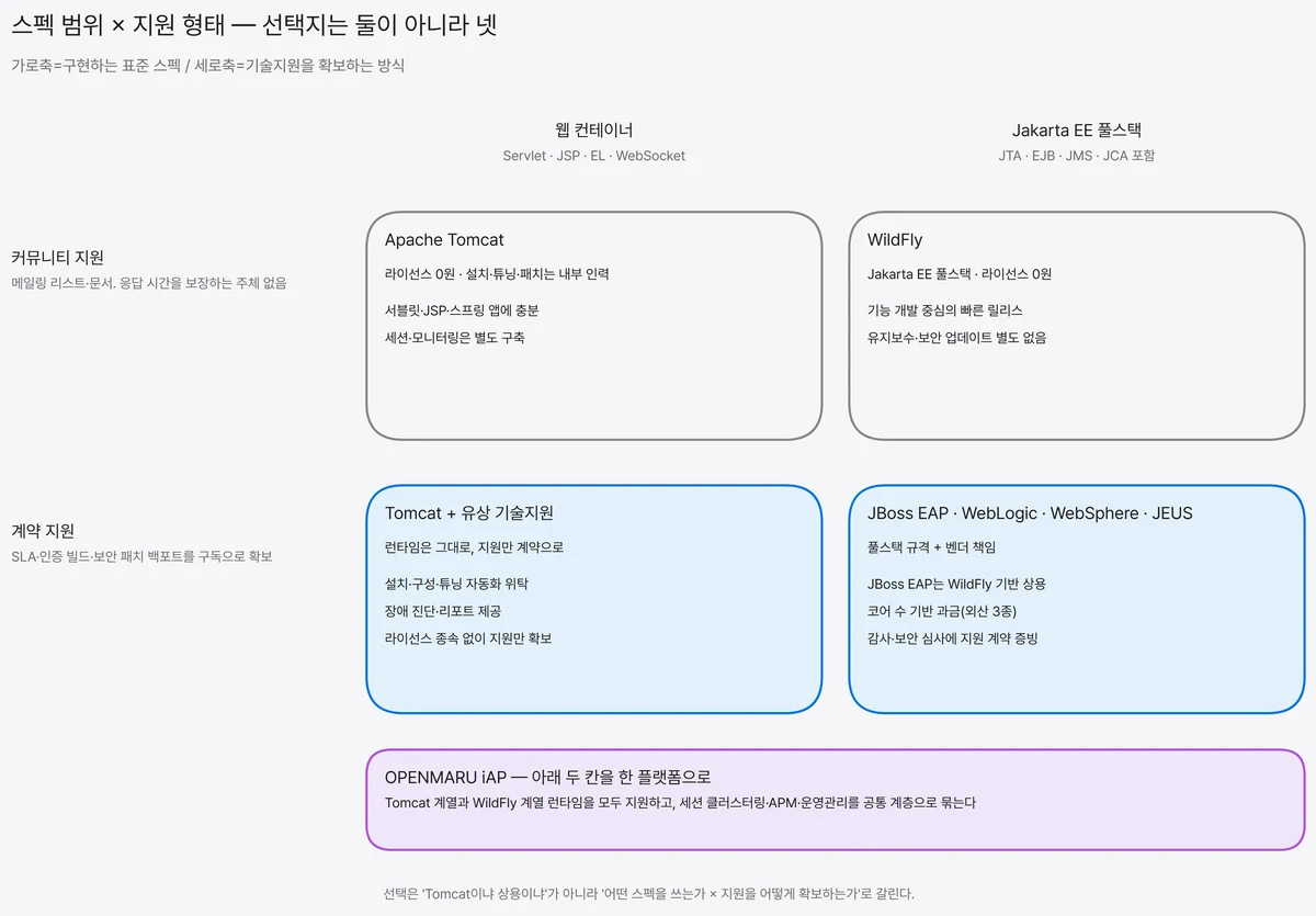 구현 스펙(웹 컨테이너 대 Jakarta EE 풀스택)과 지원 형태(커뮤니티 대 계약)를 두 축으로 놓아 Apache Tomcat, WildFly, 유상 기술지원을 결합한 Tomcat, JBoss EAP·WebLogic·WebSphere·JEUS를 네 칸에 배치하고 Tomcat과 WildFly 런타임을 모두 지원하는 OPENMARU iAP를 아래 띠로 표시한 2×2 관계 도식