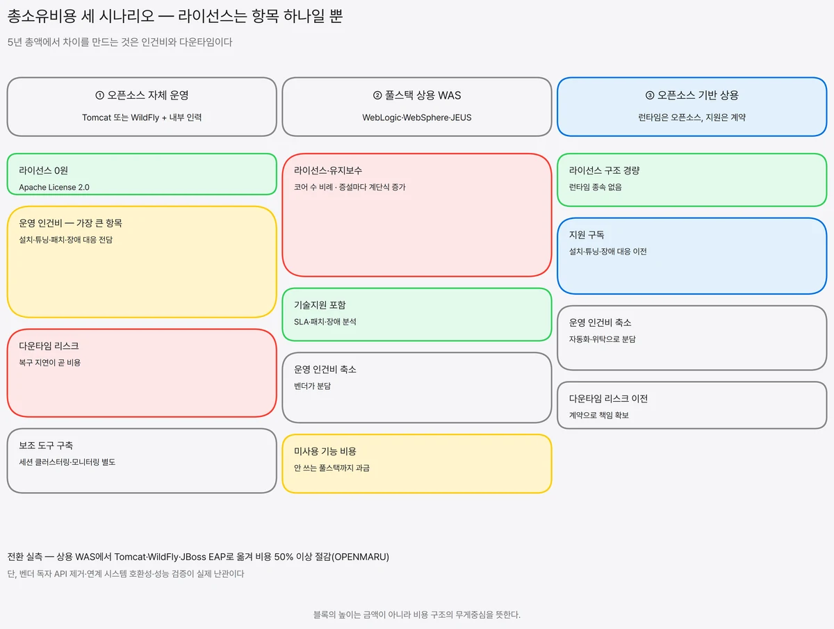 오픈소스 자체 운영과 풀스택 상용 WAS, 오픈소스 기반 상용 세 시나리오의 비용 구성을 라이선스·지원 구독·운영 인건비·다운타임 리스크·보조 도구 블록으로 쌓아 비교하고 전환 시 50퍼센트 이상 절감 보고를 덧붙인 비교 도식