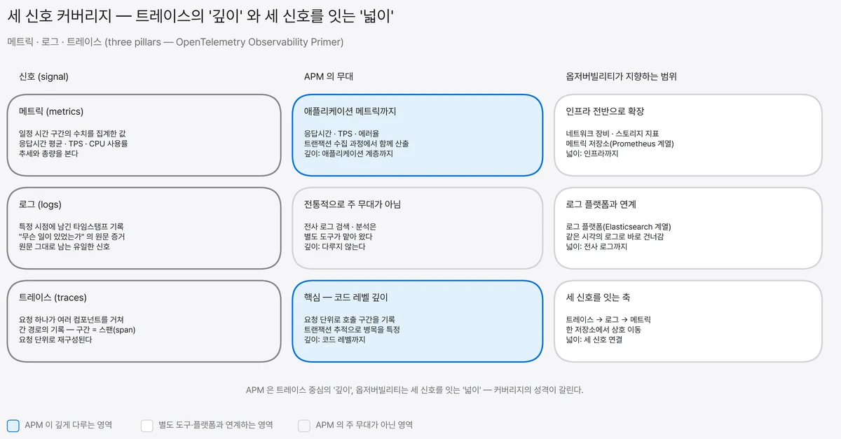 메트릭·로그·트레이스 세 신호별로 APM이 깊게 다루는 영역과 옵저버빌리티가 지향하는 범위를 3열 매트릭스로 비교한 도식